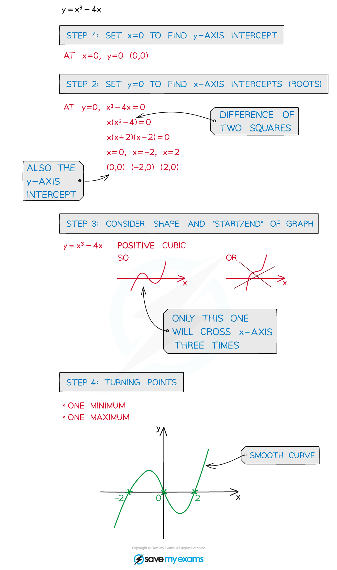 2.7.1-Sketching-Polynomials-Notes-Diagram-2