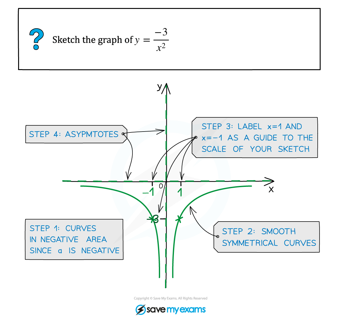 2.7.2-Reciprocal-Graphs-Sketching-Example-Diagram