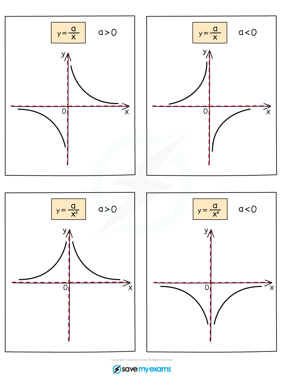 edexcel-a-level-maths-pure-2-7-2-reciprocal-graphs-sketching