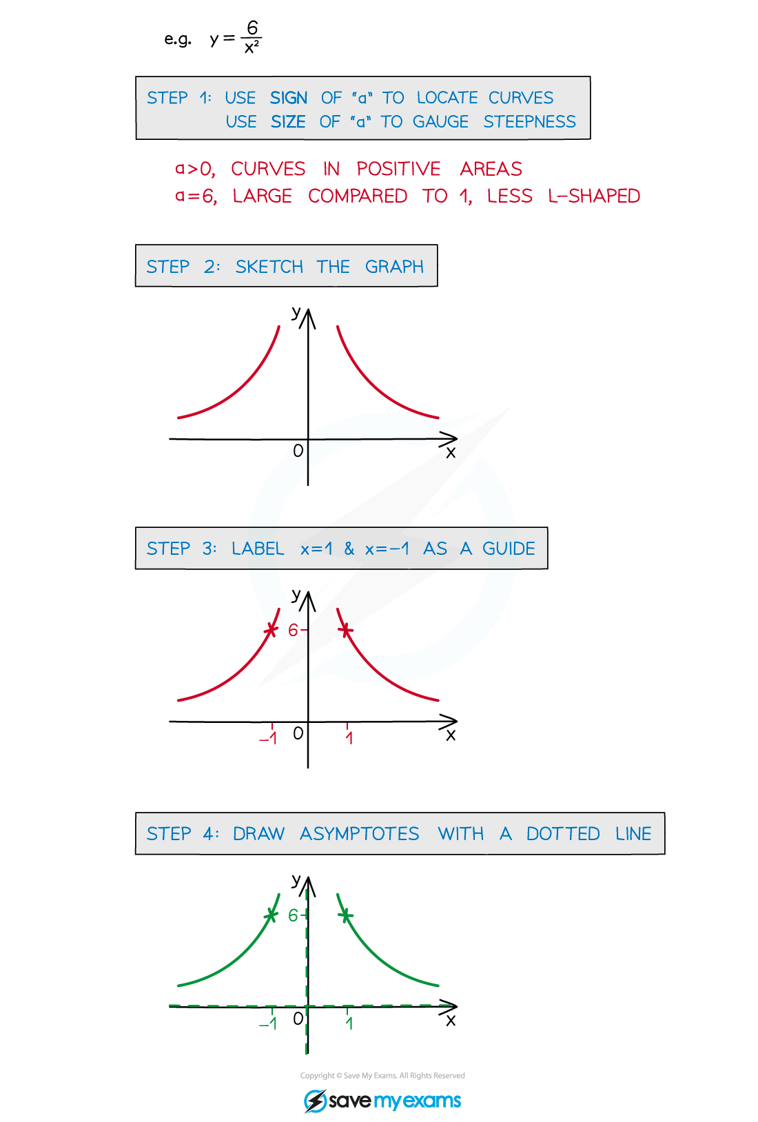 2.7.2-Reciprocal-Graphs-Sketching-Notes-Diagram-4