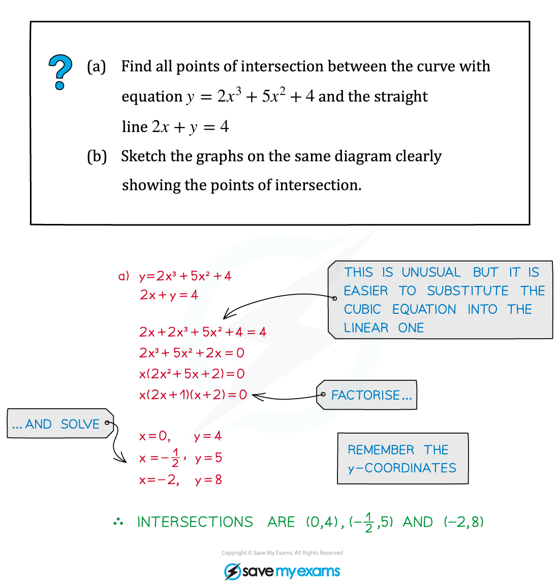 2.7.3-Solving-Equations-Graphically-Example-Diagram-1