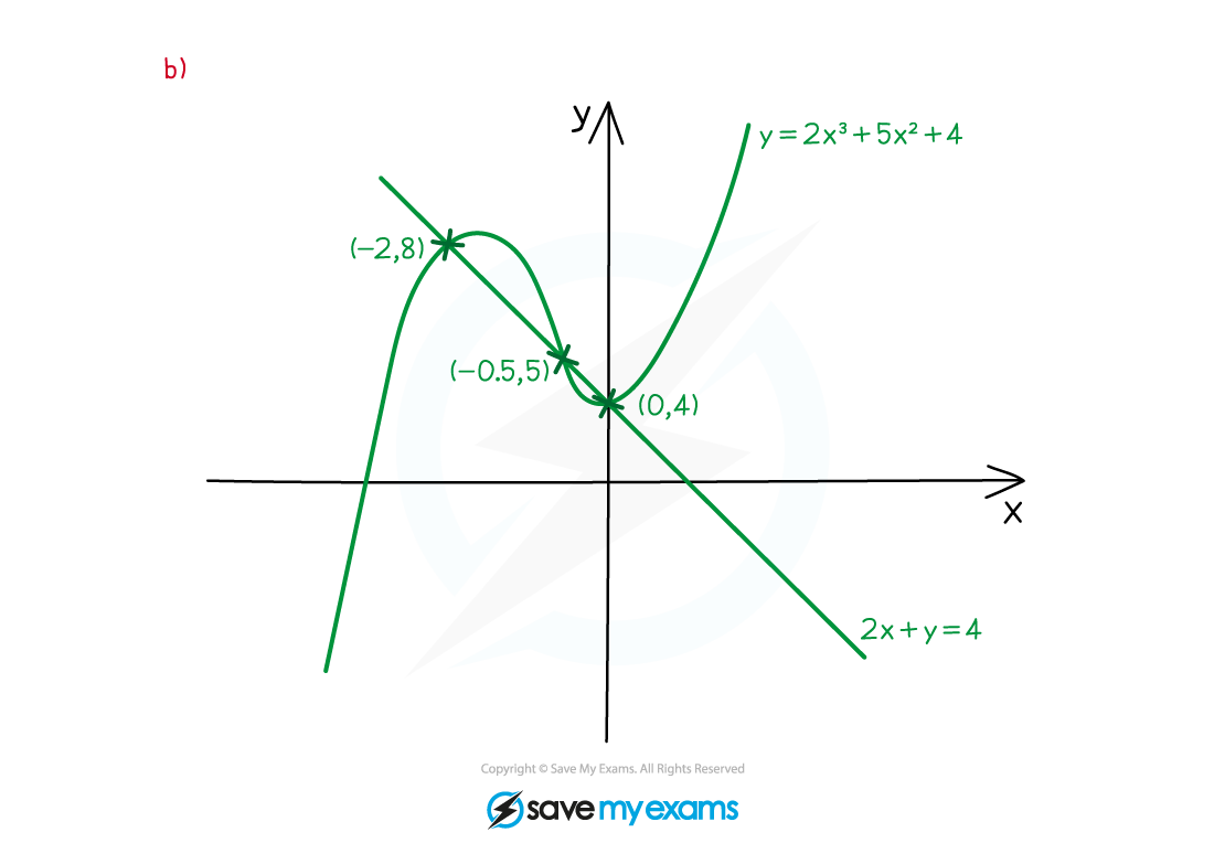 2.7.3-Solving-Equations-Graphically-Example-Diagram-2