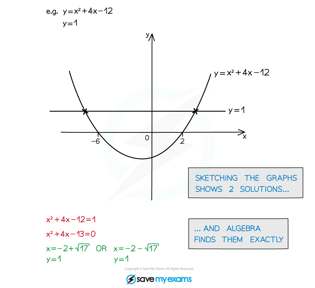 2.7.3-Solving-Equations-Graphically-Notes-Diagram-2