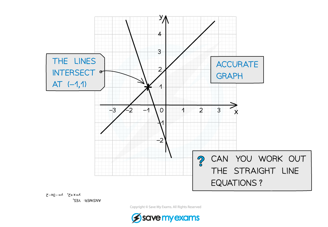 2.7.3-Solving-Equations-Graphically-Notes-Diagram-3