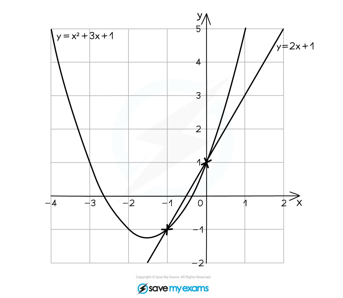 2.7.3-Solving-Equations-Graphically-Notes-Diagram-4