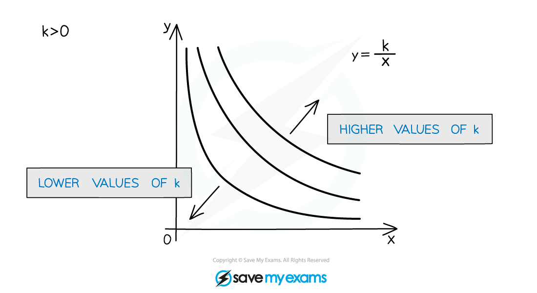 2.7.4-Proportional-Relationships-Notes-Diagram-3