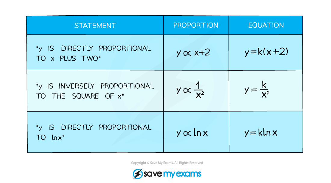 2.7.4-Proportional-Relationships-Notes-Diagram-4