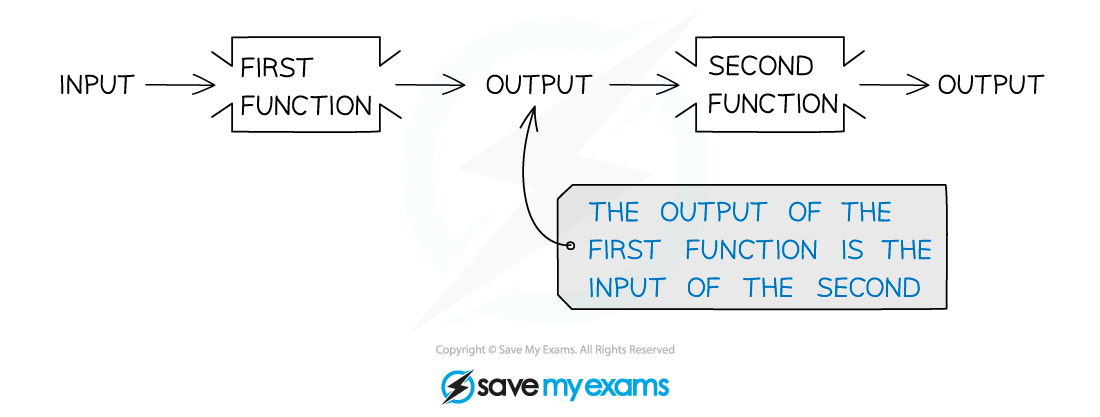 2.8.2-Composite-Functions-Notes-Diagram-1