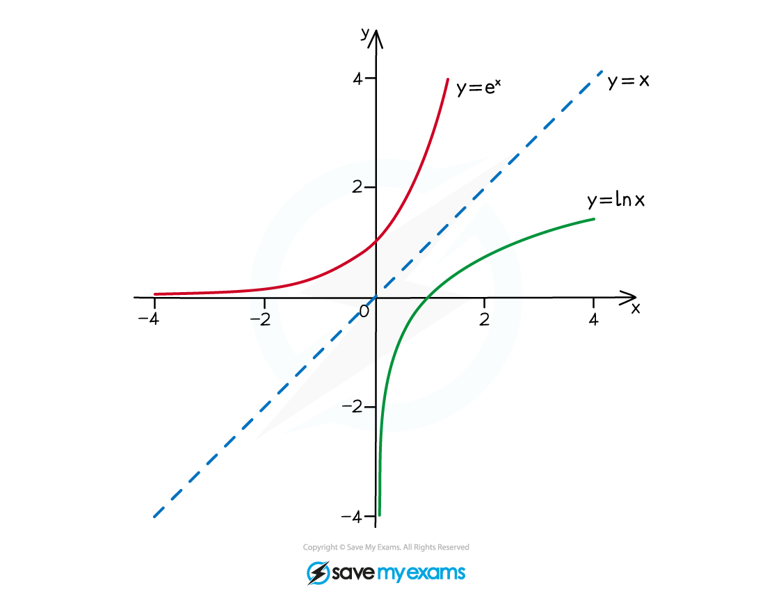 2.8.3-Inverse-Functions-Notes-Diagram-2