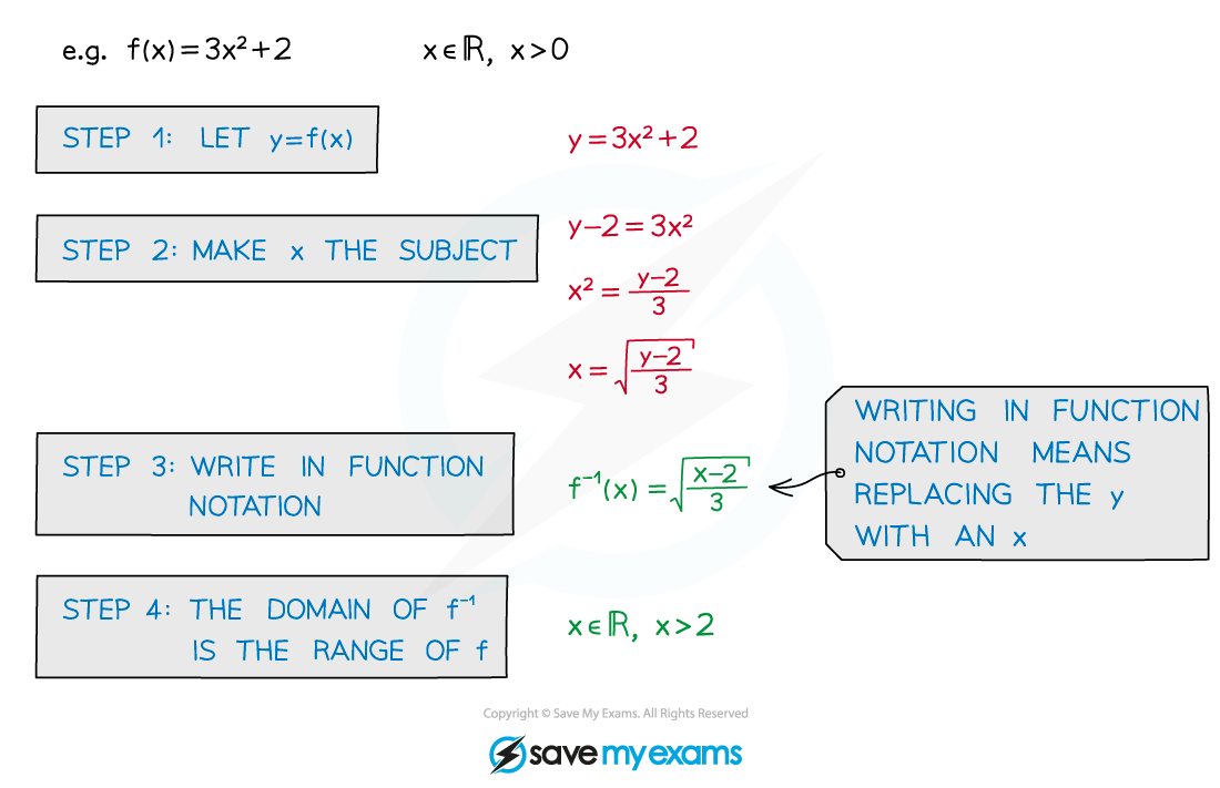 2.8.3-Inverse-Functions-Notes-Diagram-4