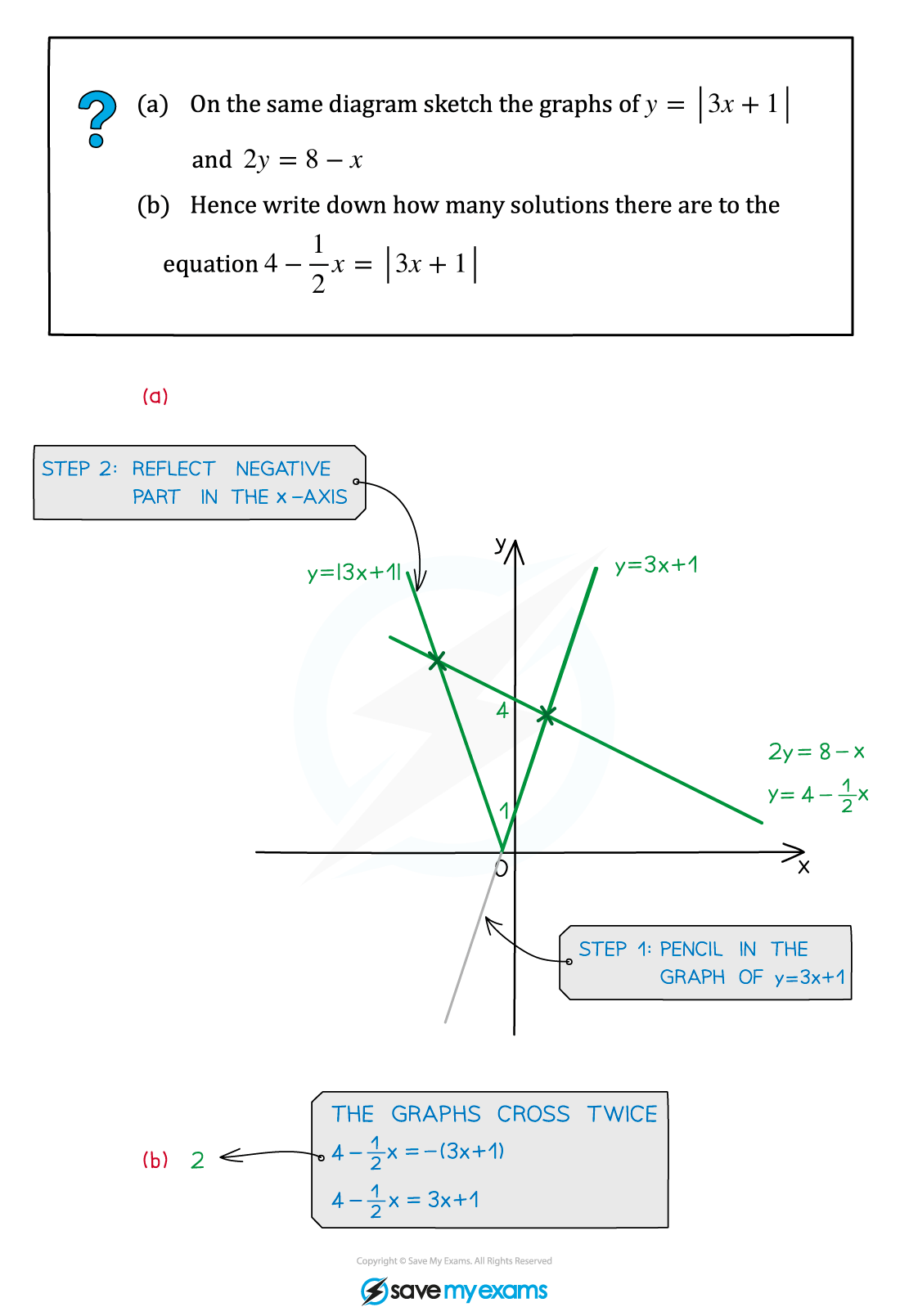 2.8.4-Modulus-functions-Sketching-Graphs-Example-Diagram