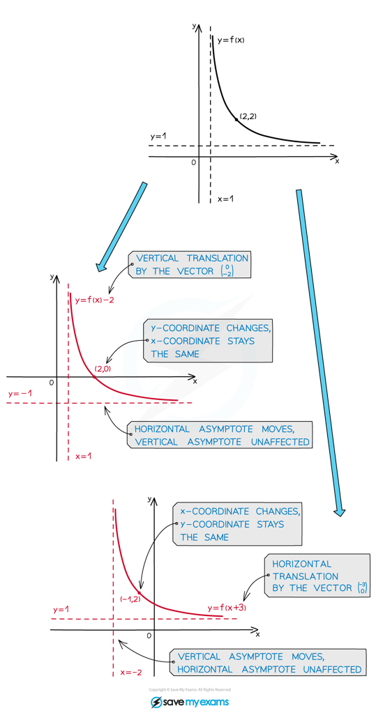 2.9.1-Translations-Asymptotes_Illustration-1