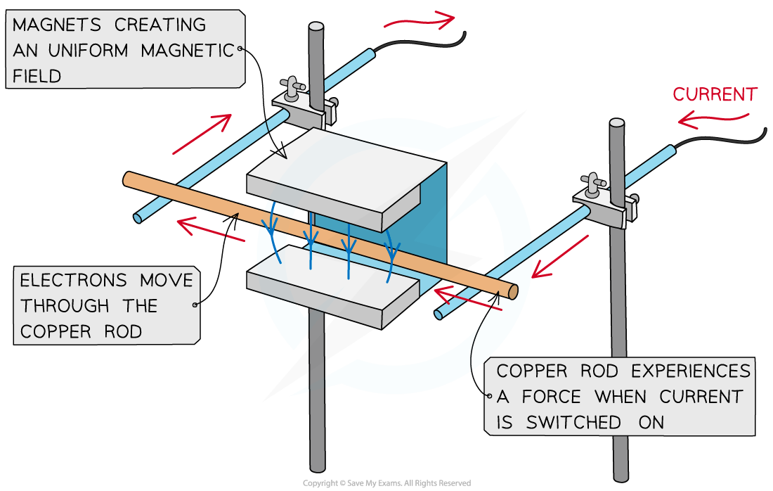 20.1-Copper-rod-experiment