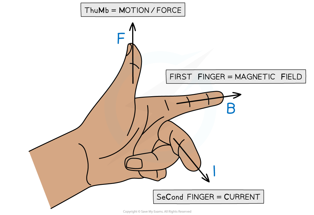 20.1-Flemings-left-hand-rule_1