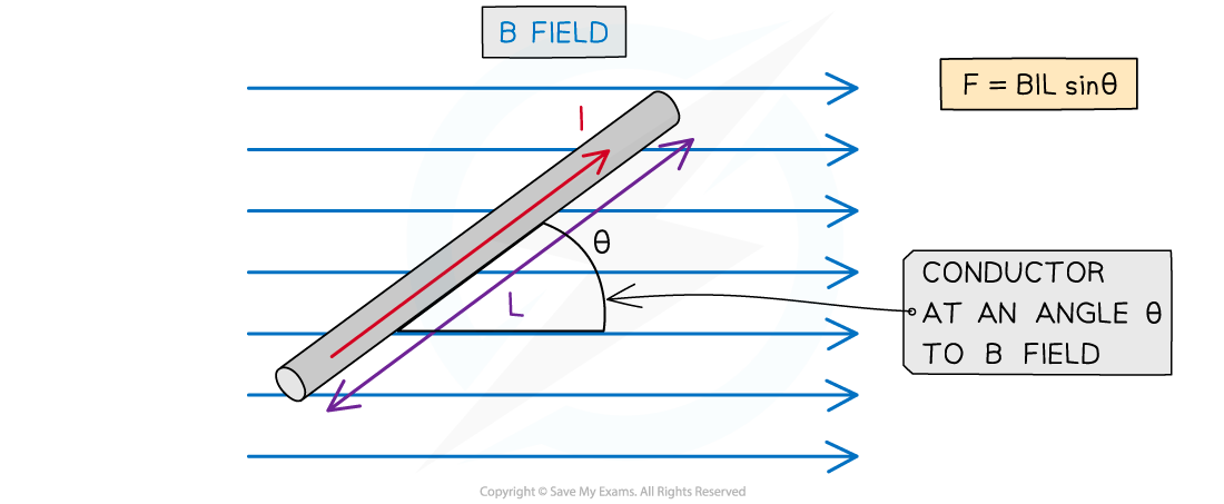 20.1-Force-on-conductor-1