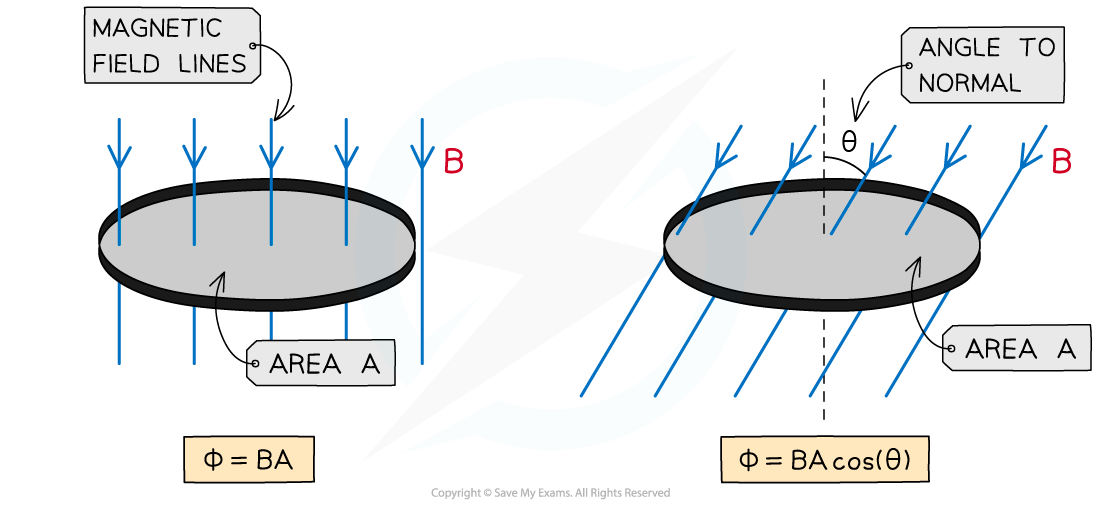 20.2-Flux-perpendicular-and-at-an-angle