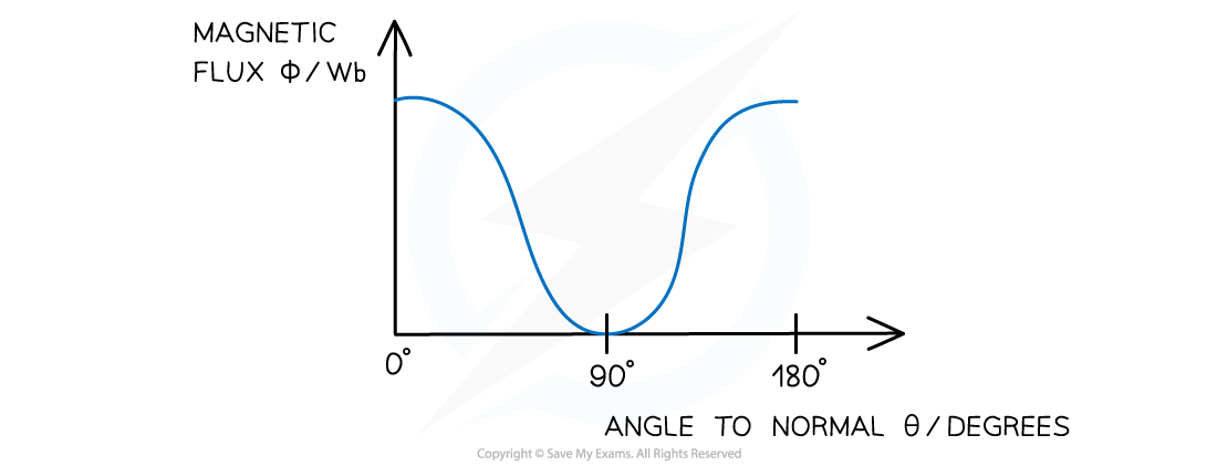 20.2-WE-Calculating-Magnetic-Flux-graph-solution