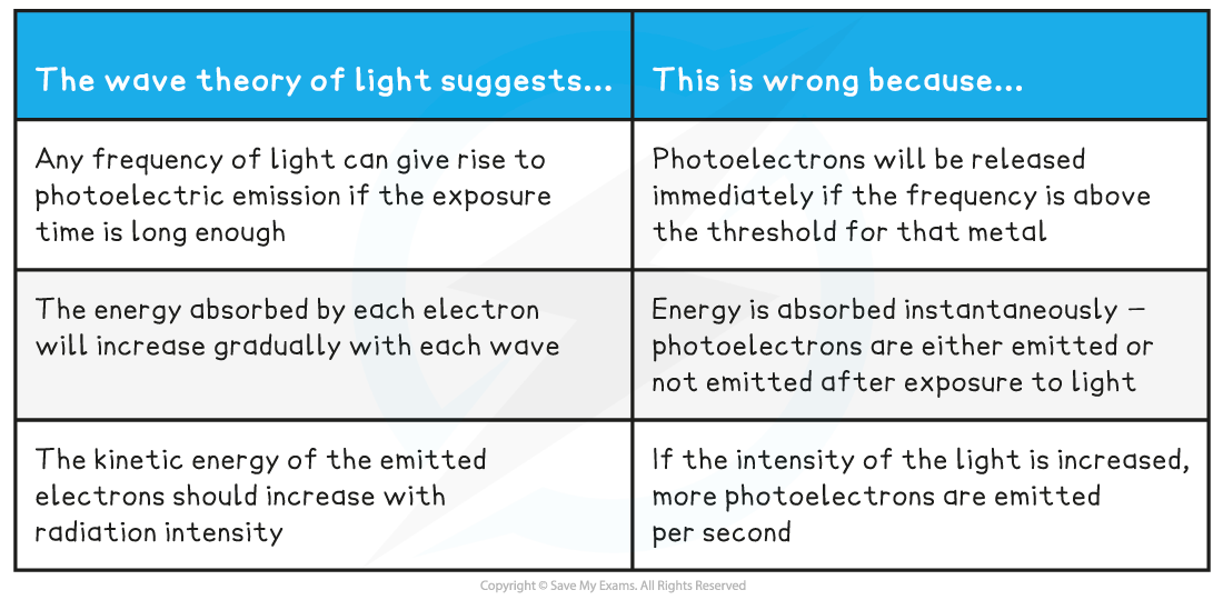 22.2-Table-to-compare-wave-theory-and-particulate-nature-of-light