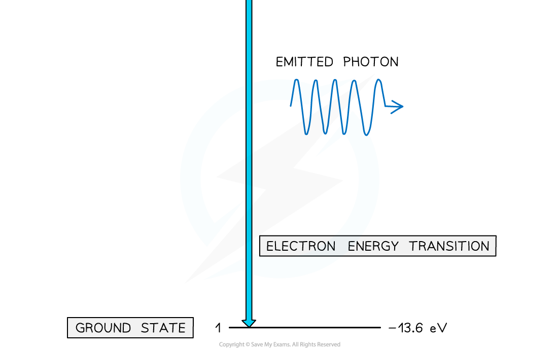 22.3-Atomic-Hydrogen-Levels-2