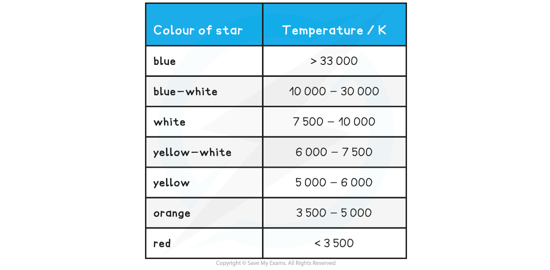 25.1-Table-to-compare-surface-temperature-and-star-colour