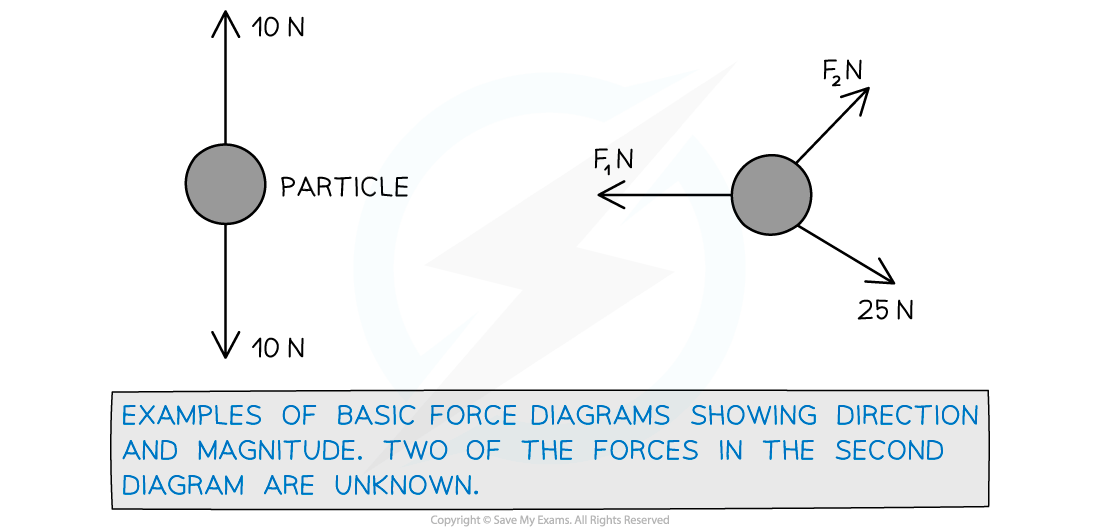 3-1-1-fig1-basic-force-diagrams