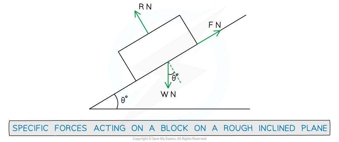 3-1-1-fig2-forces-on-a-block