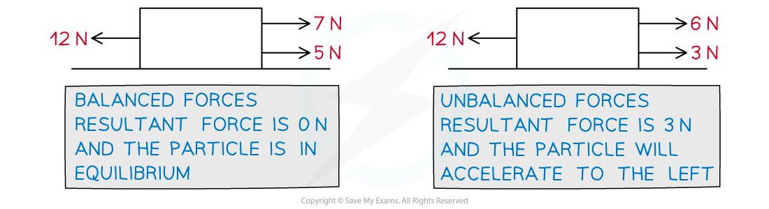 3-1-2-fig1-balanced-forces