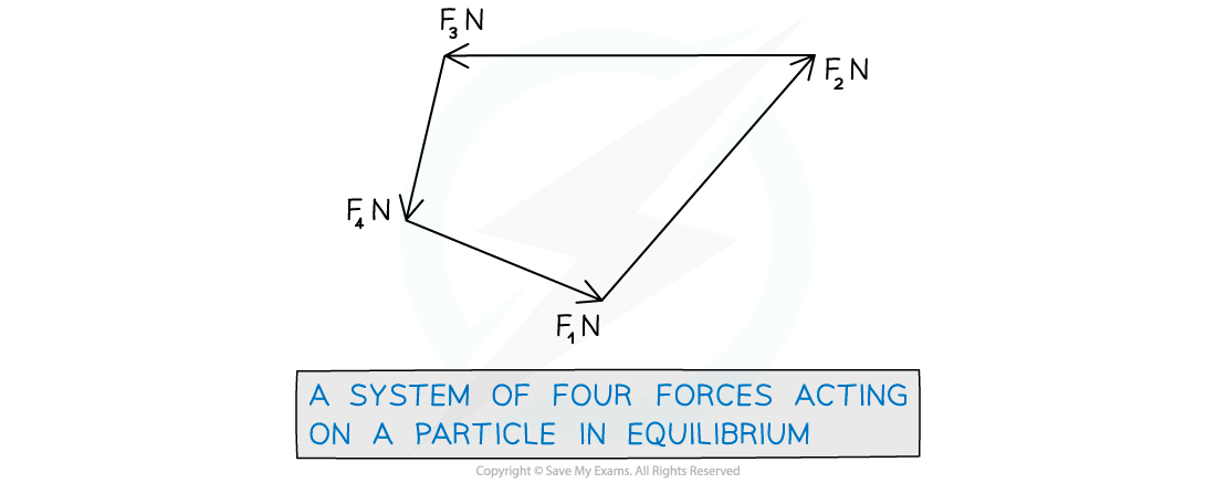 3-1-3-fig1-four-forces-polygon