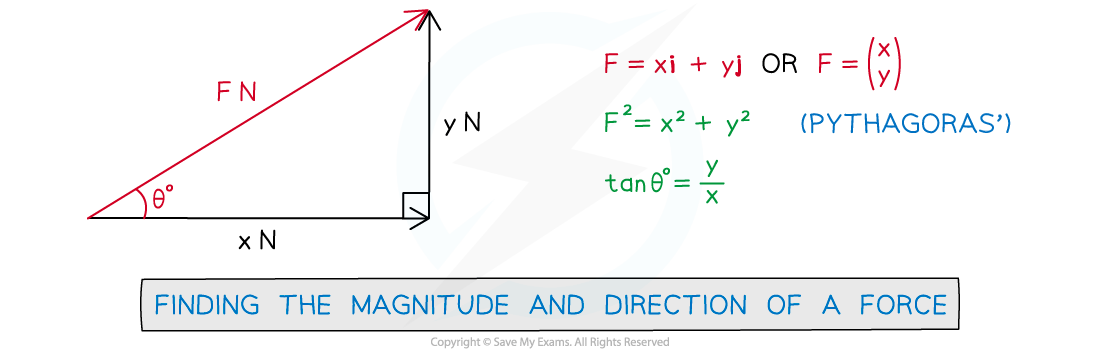 3-1-4-fig1-finding-the-magnitude-and-direction