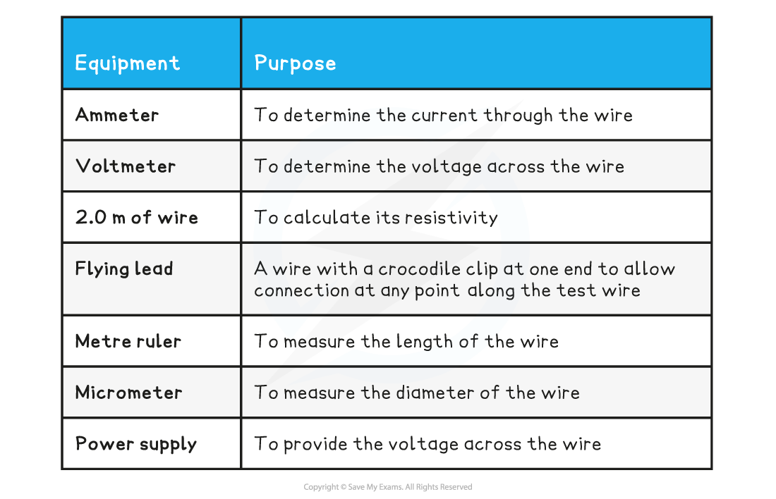 3-10-cp2-resistivity-equipment-list_edexcel-al-physics-rn