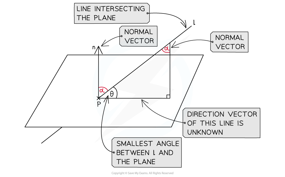 3-11-3-angle-between-a-line-and-a-plane-diagram-1