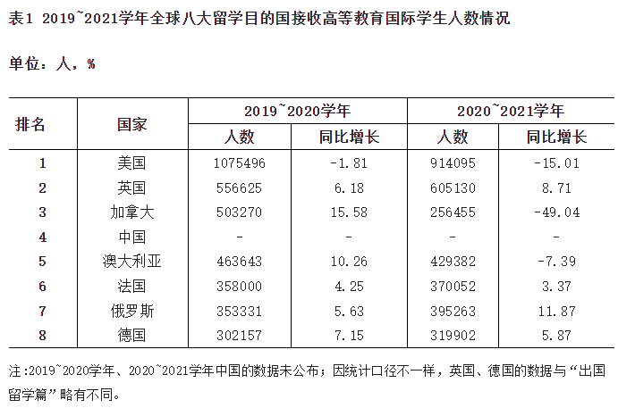 《中国留学发展报告(2022)》发布：出国留学热度持续，STEM专业依旧是首选！