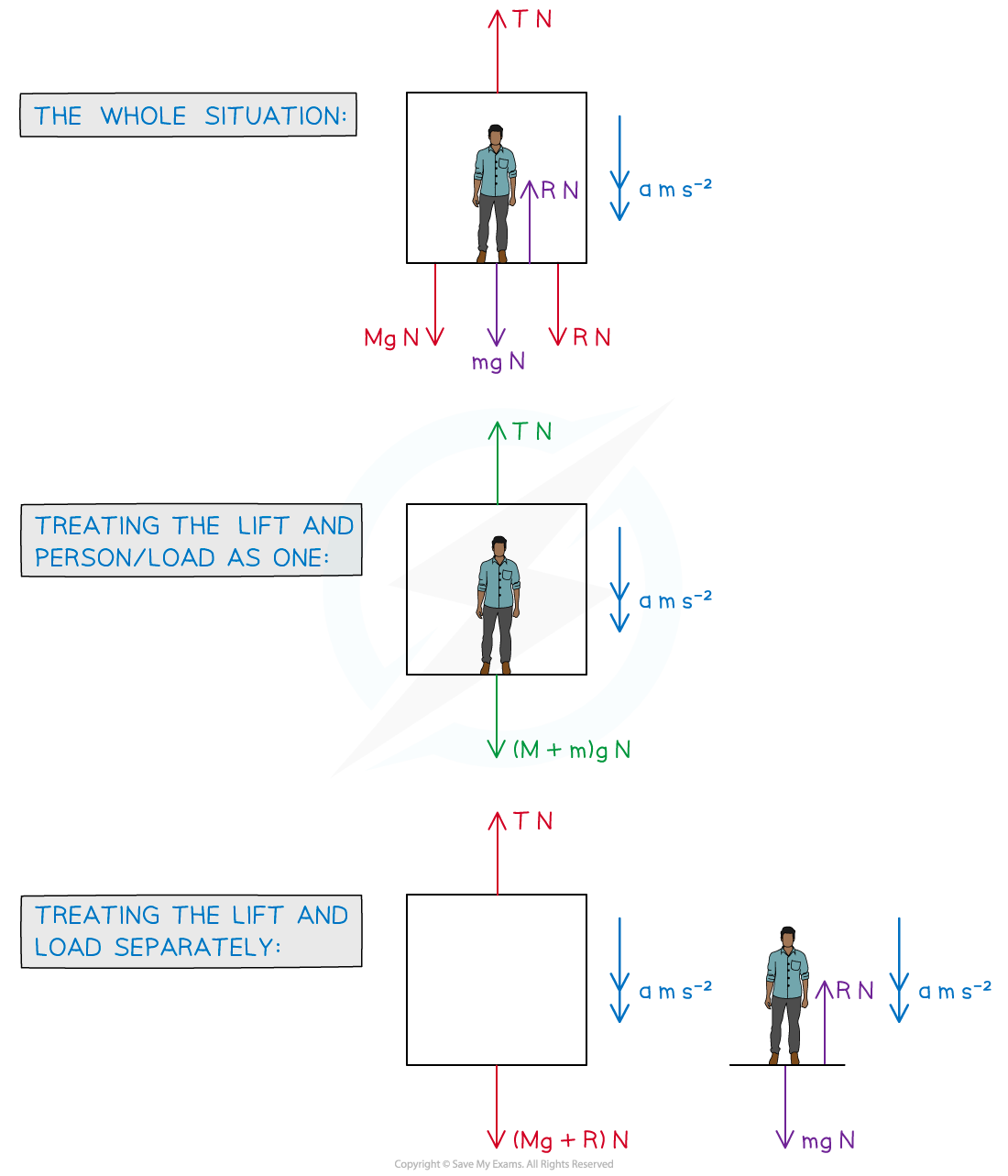 3-2-3-the-lift-problem-diagram-1