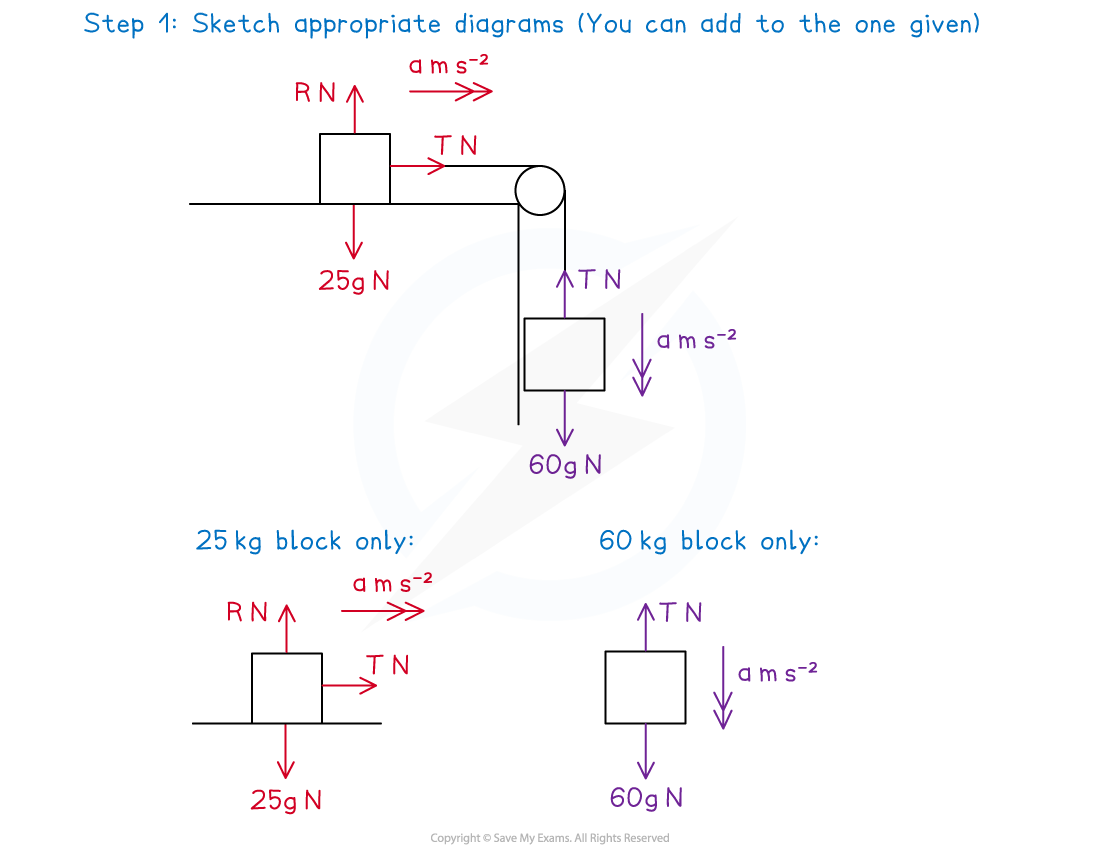 Edexcel A Level Maths Mechanics 3 2 4 Connected Bodies Pulleys 