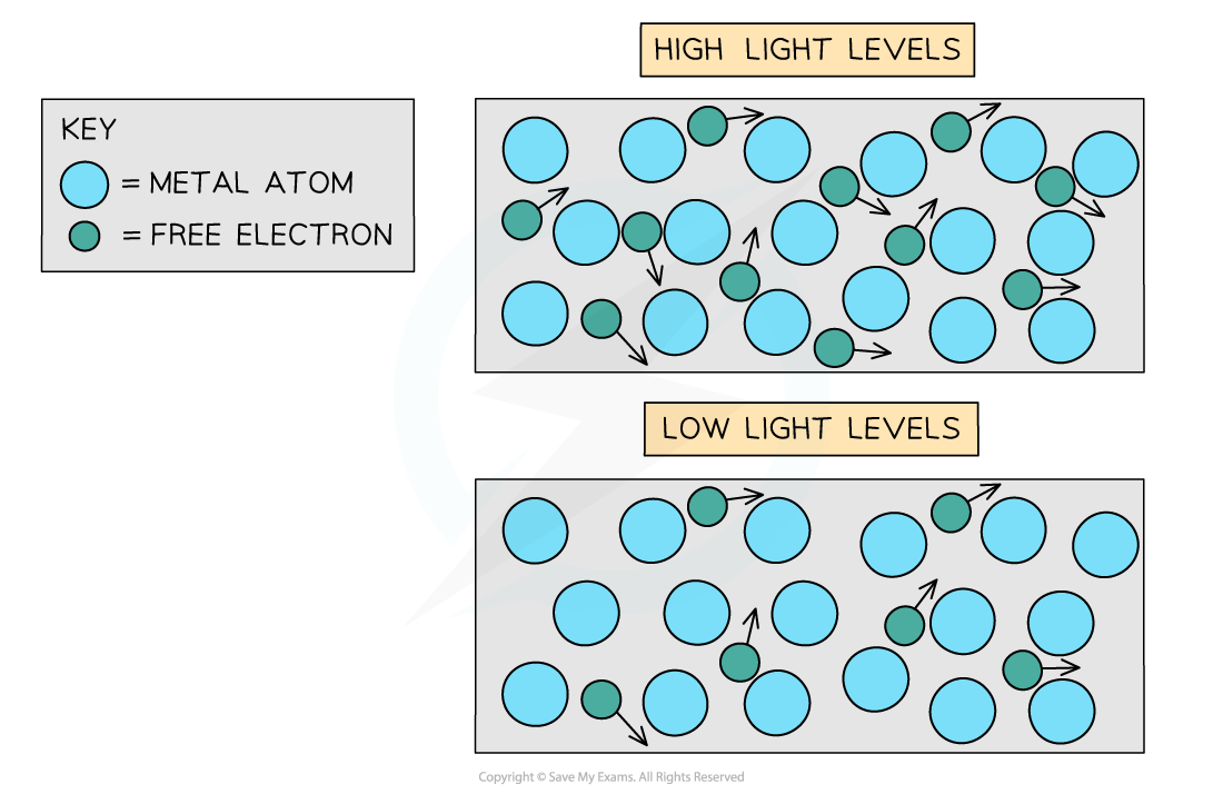 Edexcel A Level Physics复习笔记320 Resistance And Illumination 翰林国际教育