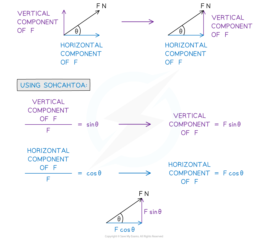 3-3-1-resolving-forces-diagram-1