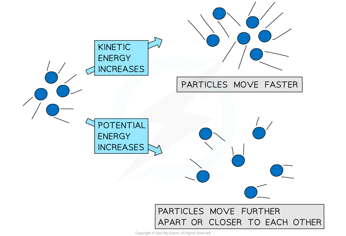 3.1.3-Diagram-1-kinetic-energy-and-potential-energy