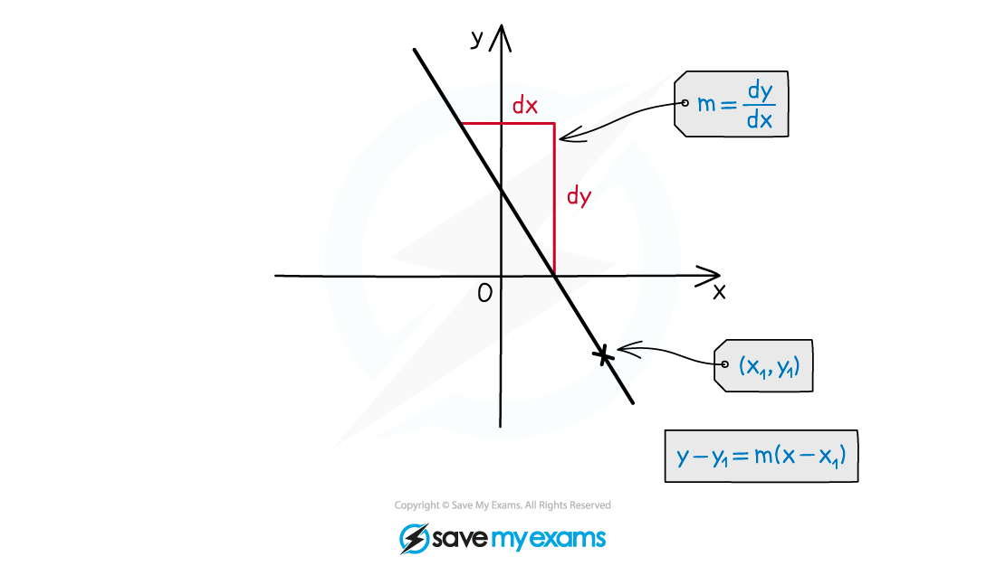 3.1.3-Equation-of-a-Straight-Line-Notes-Diagram-2