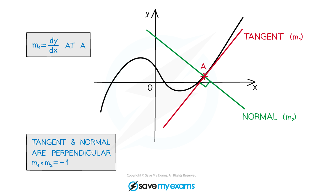 3.1.3-Equation-of-a-Straight-Line-Notes-Diagram-5