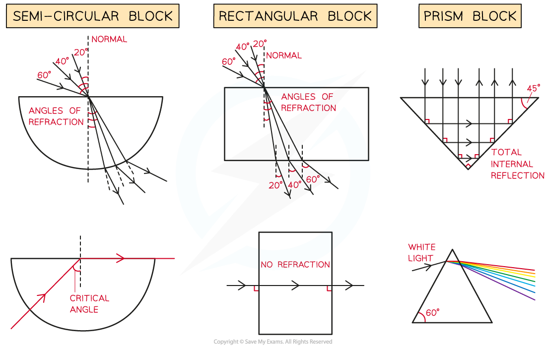 3.2.3-Light-Refraction-Results