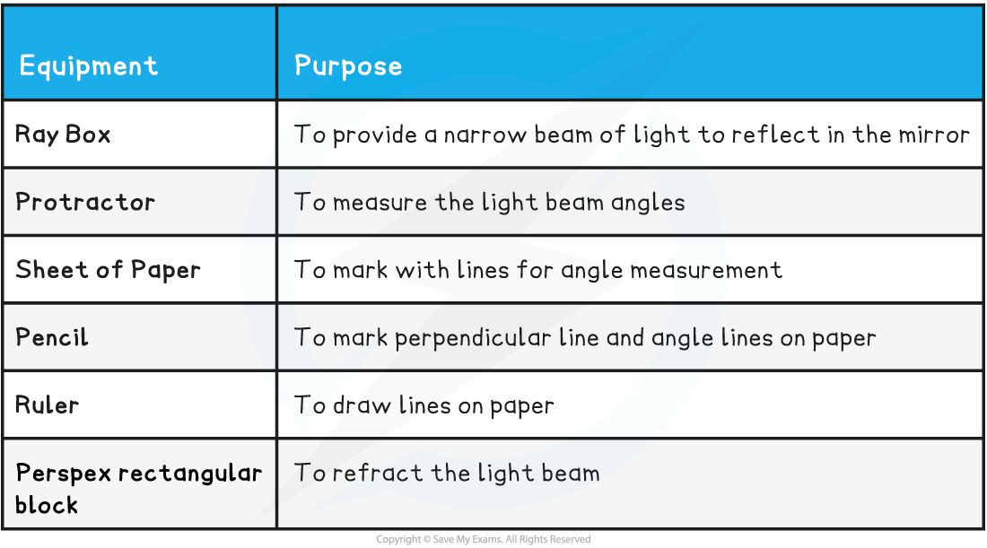 3.2.5-Light-Refraction-Equipment-List