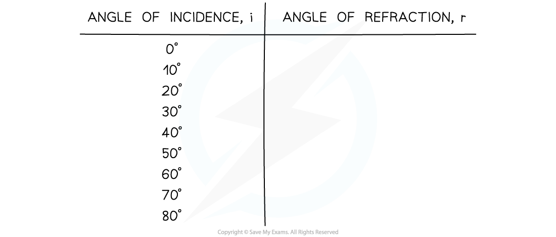 3.2.5-Refraction-Data-Collection-Table