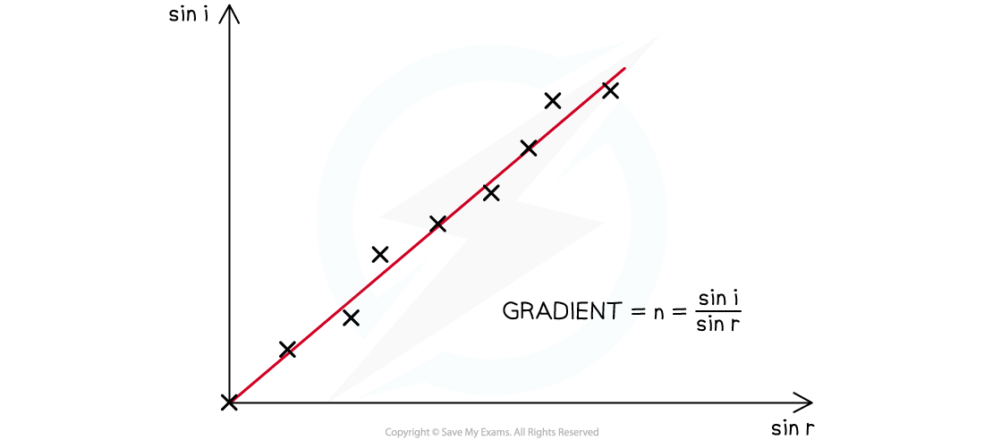 3.2.5-Snells-Law-Graph