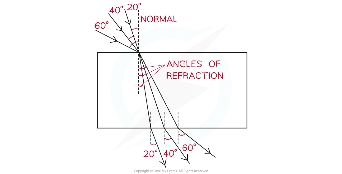 3.2.5-Snells-Law-Results