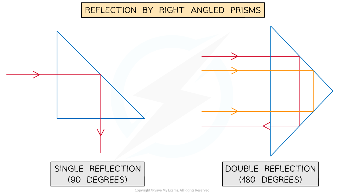 3.2.6-TIR-Prisms