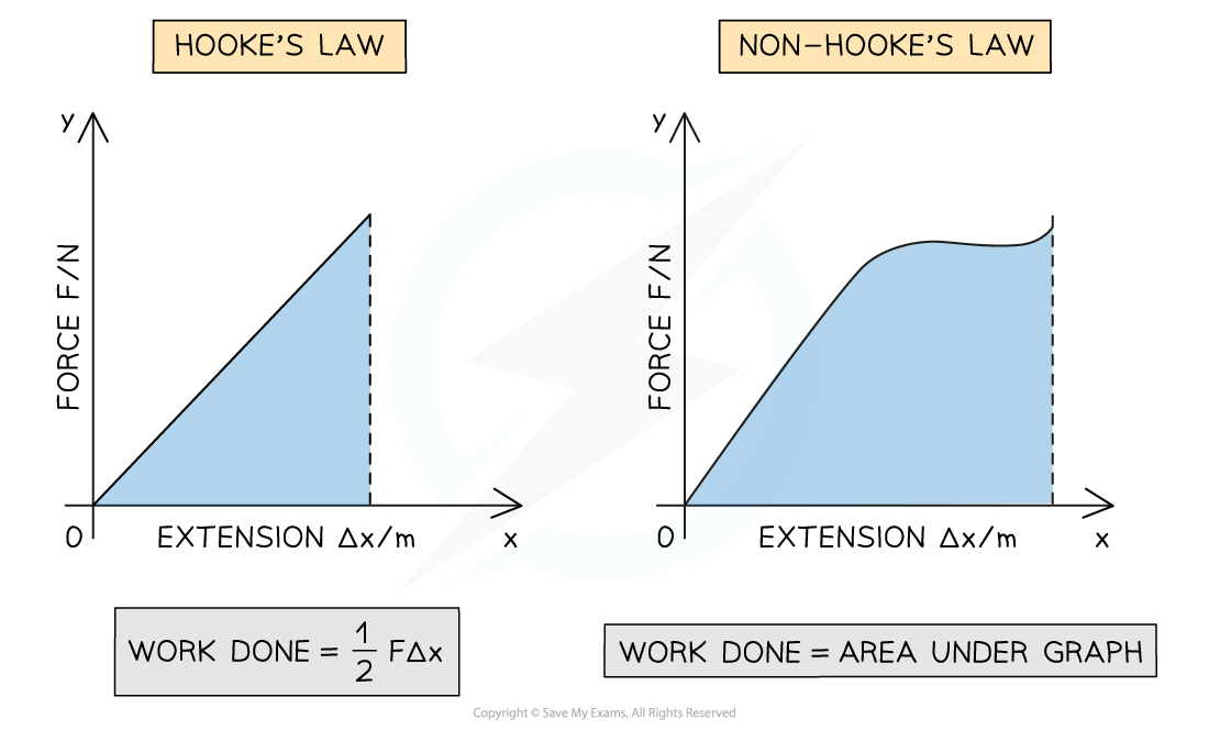 4-10-elastic-strain-energy-hookes-not-hookes_edexcel-al-physics-rn