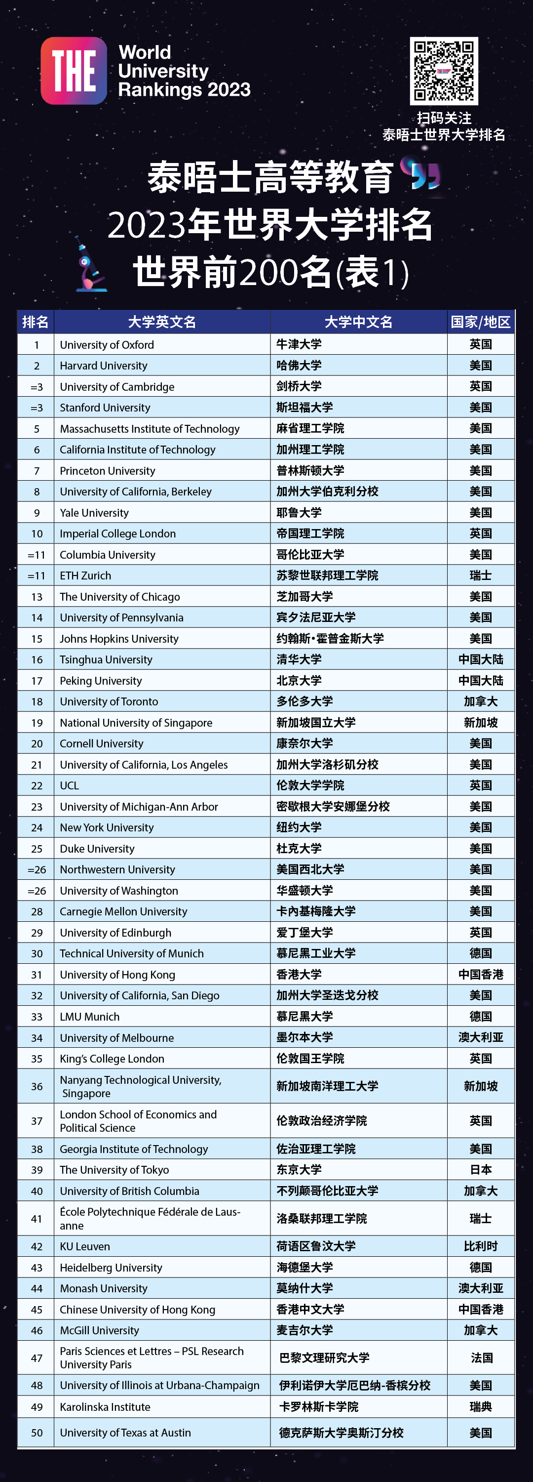 刚刚！泰晤士2023世界大学排名发布！