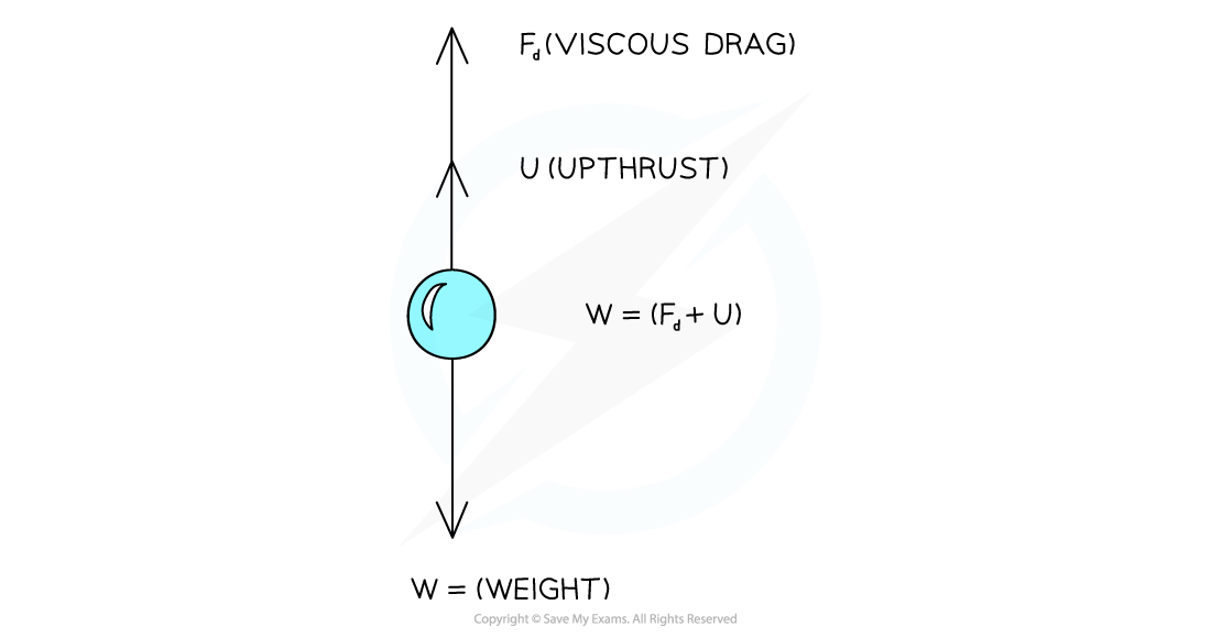 4-3-viscous-drag-free-body-stokes-law_edexcel-al-physics-rn