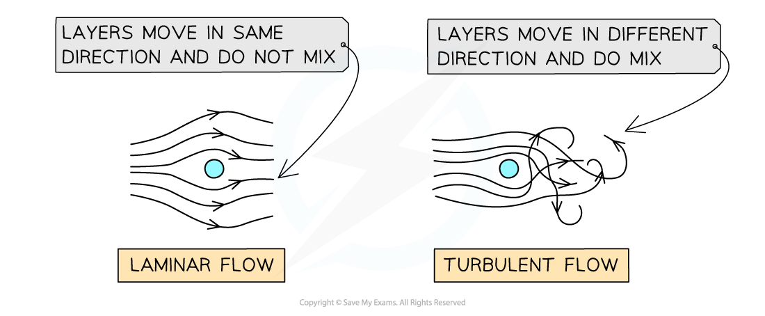 4-3-viscous-drag-laminar-turbulent_edexcel-al-physics-rn