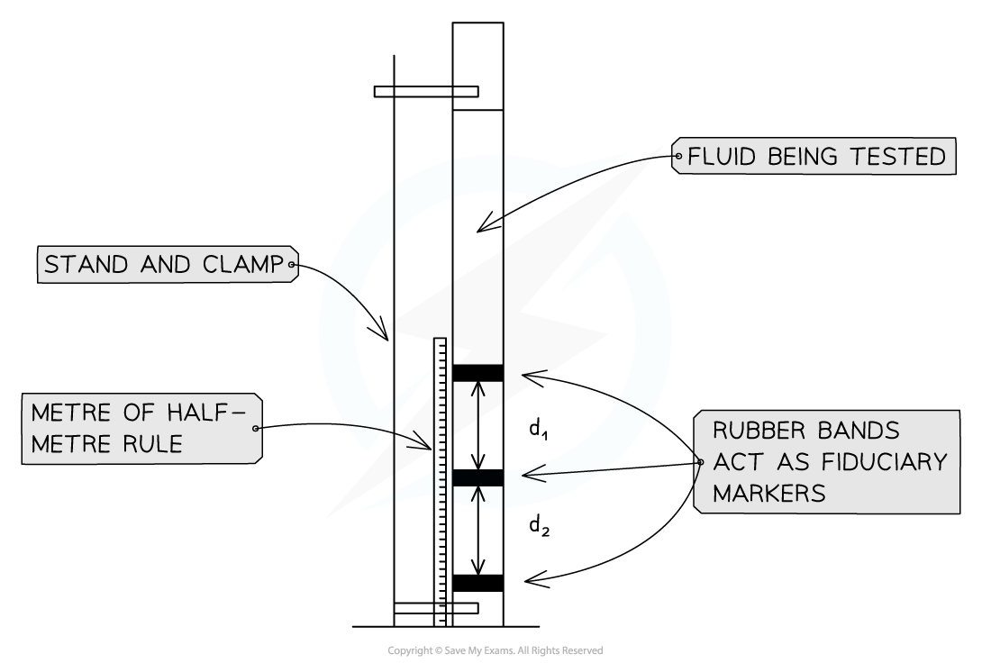 4-4-cp4-experimental-set-up_edexcel-al-physics-rn